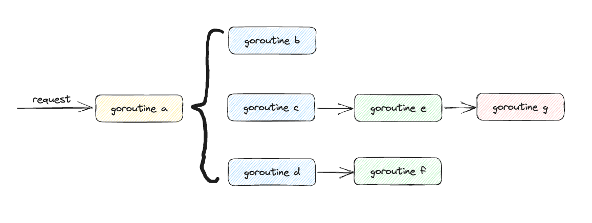context-goroutine.png